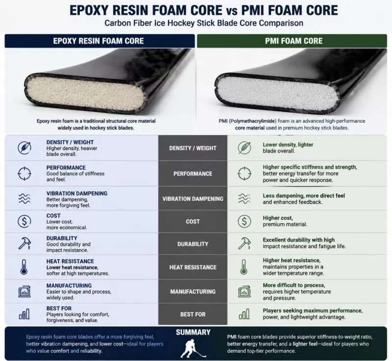 Epoksi qatran köpük nüvəsi və PMI Köpük nüvəsi: Karbon Fiber Buzlu Xokkey Çubuğu Bıçağının Müqayisəsi